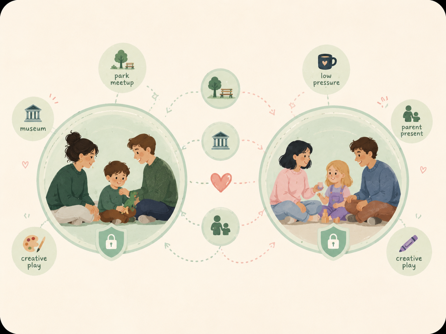 Two private family profiles matching on shared room and boundaries